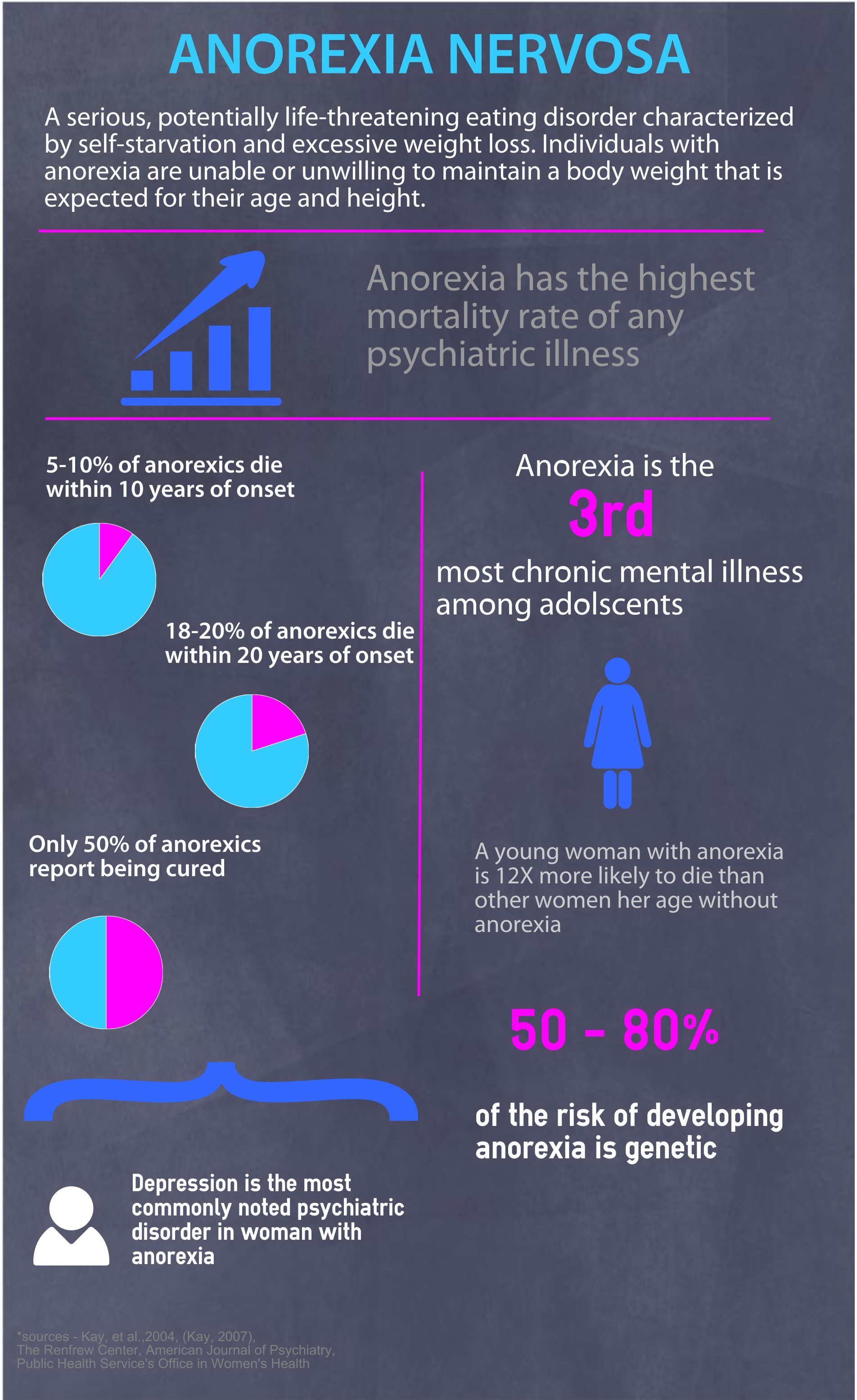 Anorexia Nervosa Infographic Walden Eating Disorders